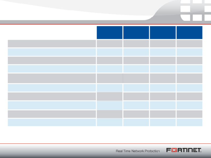 Fortinet Q2 2011 Financial Results slide image #4