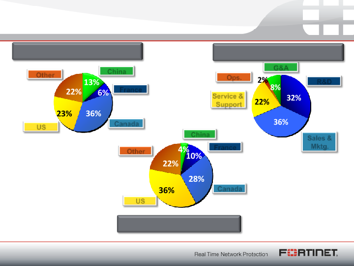 Fortinet Q2 2011 Financial Results slide image #9