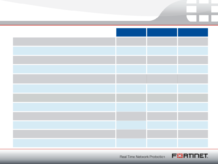 Fortinet Q2 2011 Financial Results slide image #11