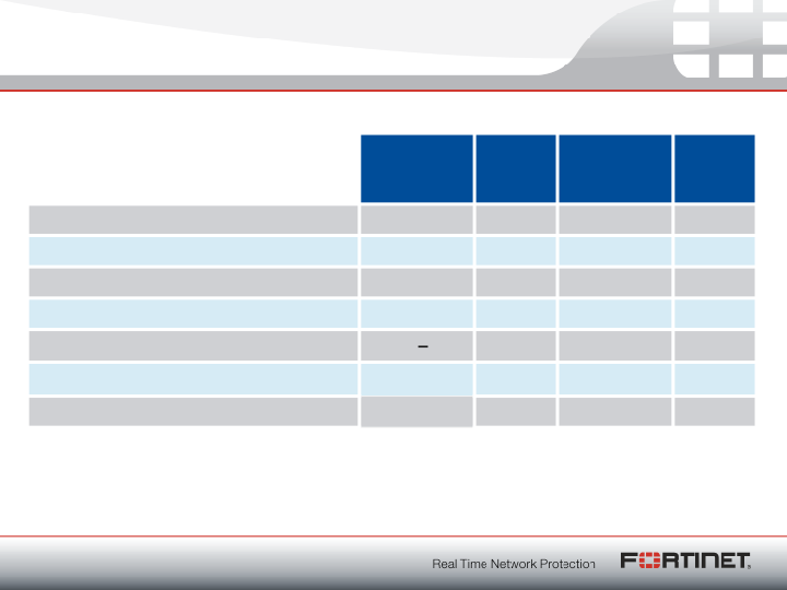 Fortinet Q2 2011 Financial Results slide image #14