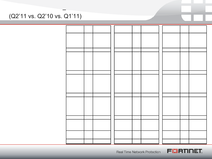 Fortinet Q2 2011 Financial Results slide image #16