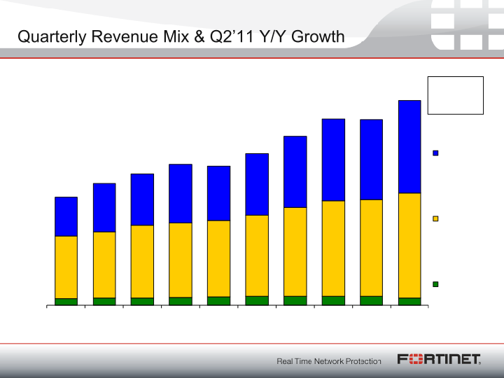 Fortinet Q2 2011 Financial Results slide image #8