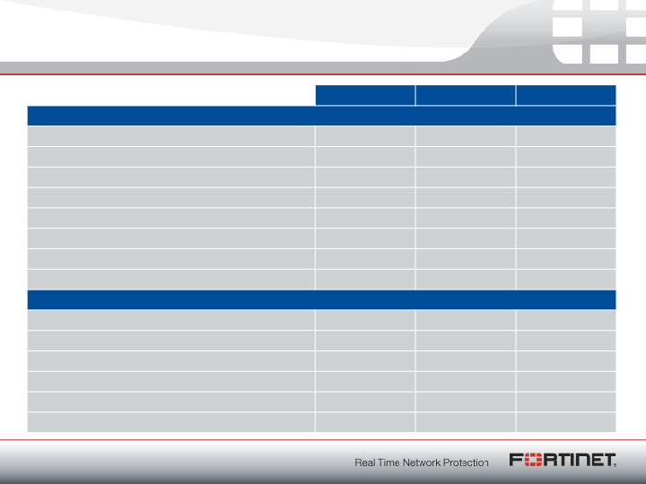Fortinet Q2 2011 Financial Results slide image #12