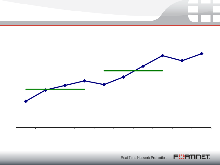 Fortinet Q2 2011 Financial Results slide image #10
