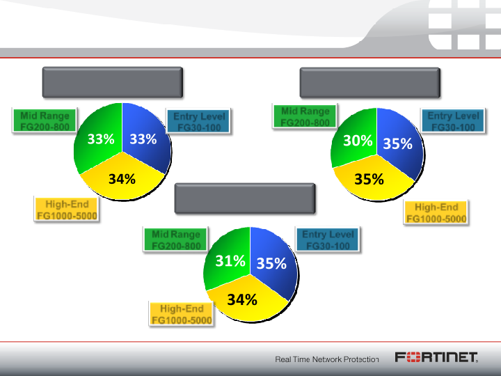 Fortinet Q2 2011 Financial Results slide image #5