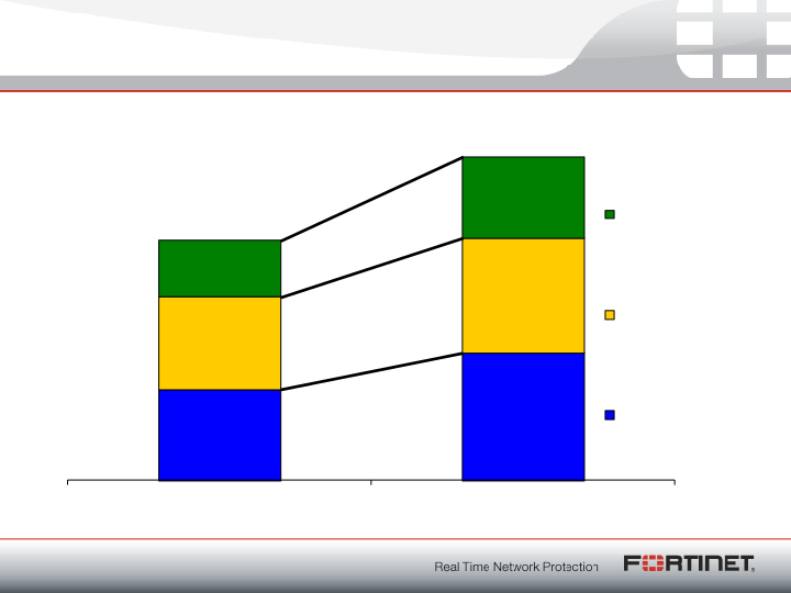 Fortinet Q2 2011 Financial Results slide image #7