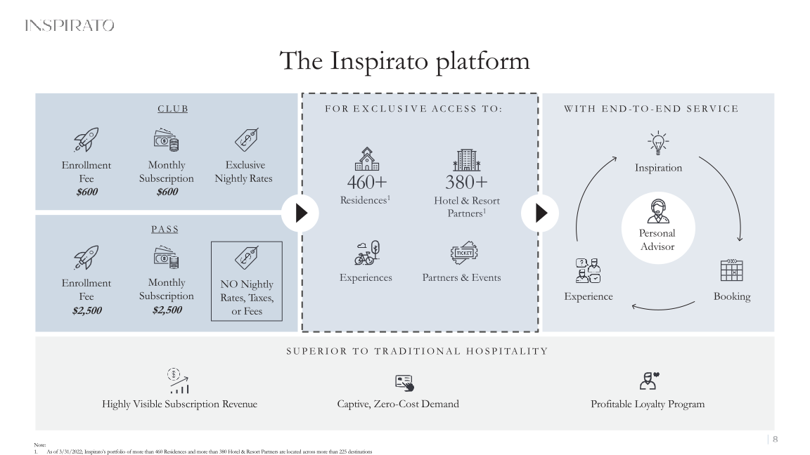 Inspirato Company Update slide image #9