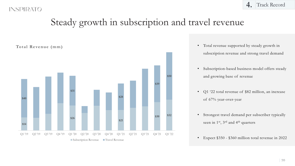 Inspirato Company Update slide image #21