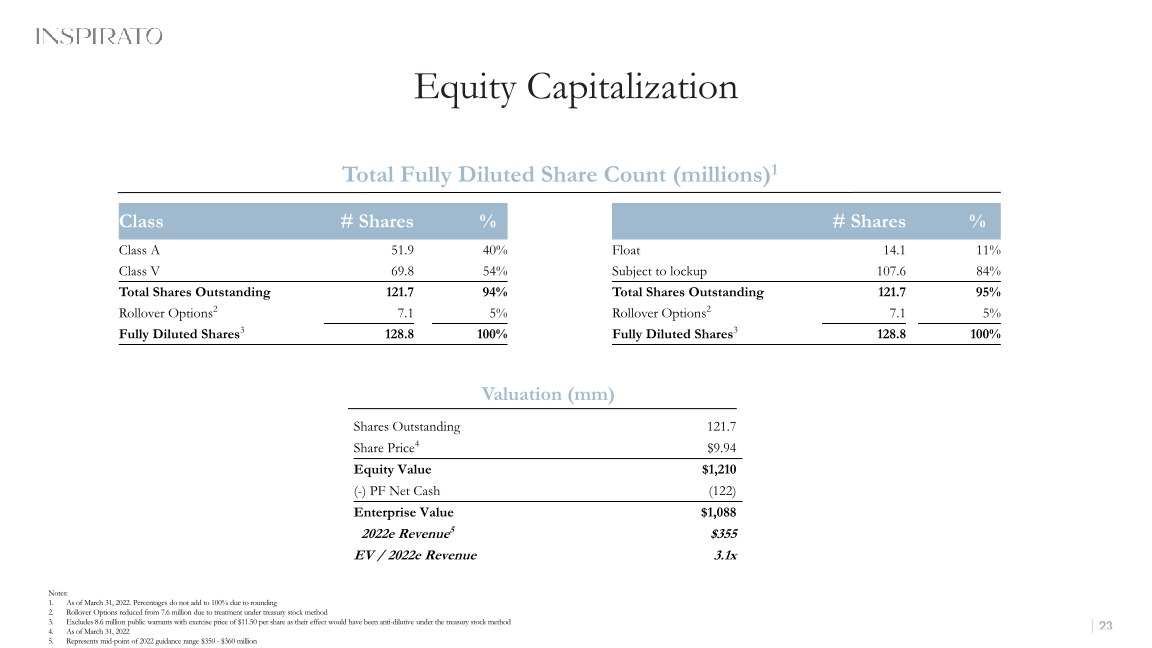 Inspirato Company Update slide image #24