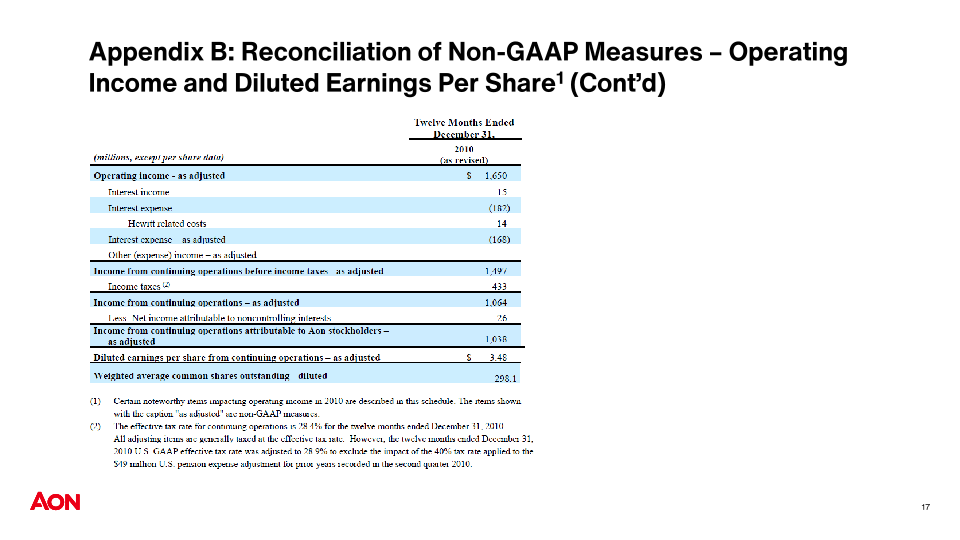 AON PLC Company Presentation slide image #19