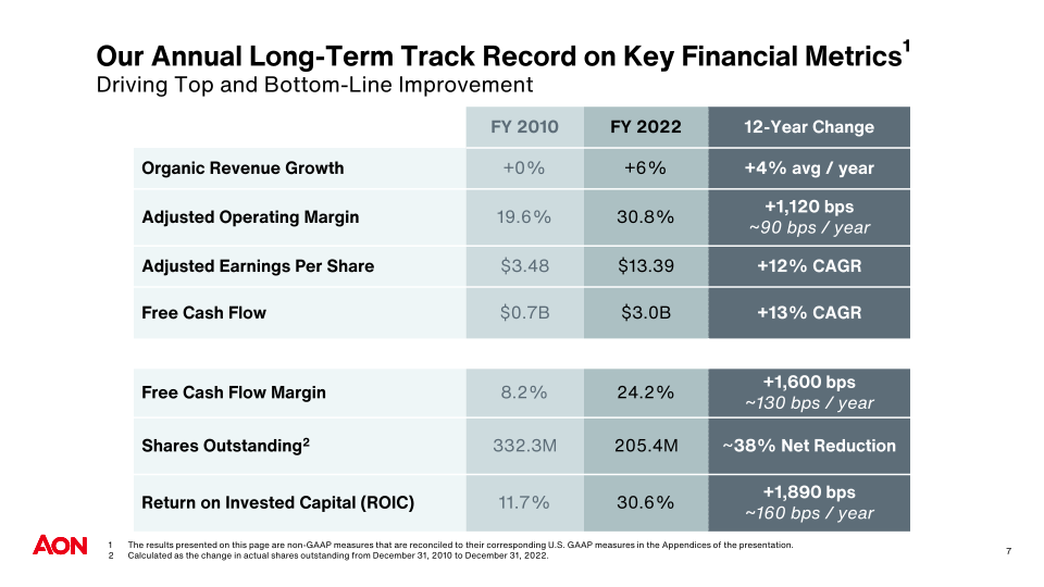 AON PLC Company Presentation slide image #9