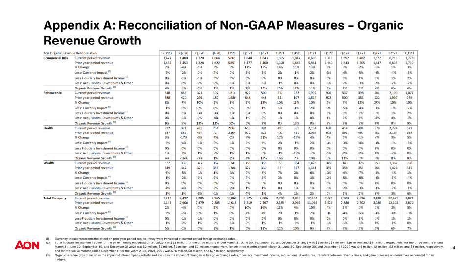 AON PLC Company Presentation slide image #16