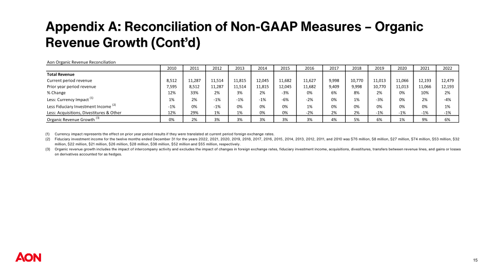 AON PLC Company Presentation slide image #17