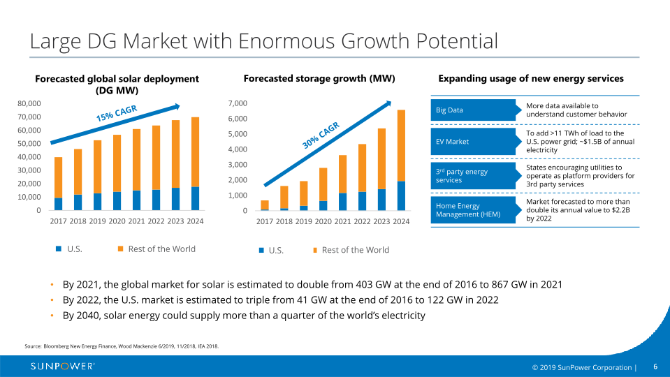 Sunpower Company Overview slide image #7