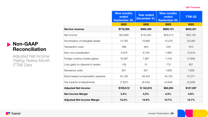 TaskUs Investor Presentation slide image #30