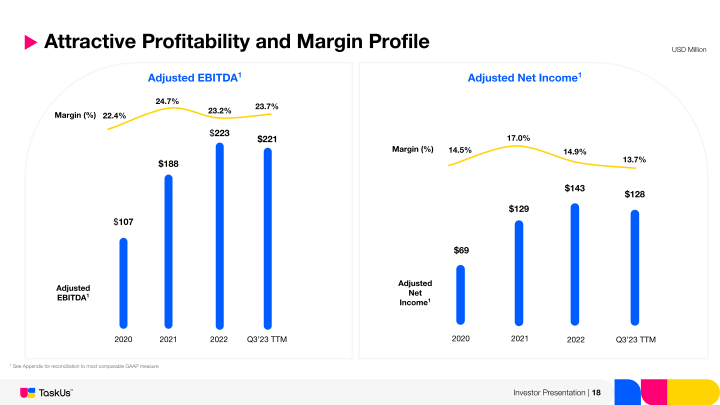 TaskUs Investor Presentation slide image #19