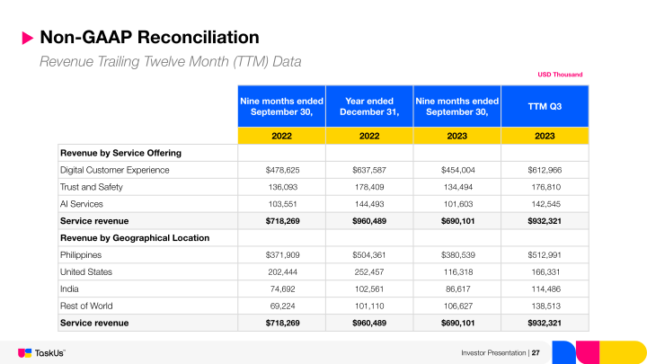 TaskUs Investor Presentation slide image #28