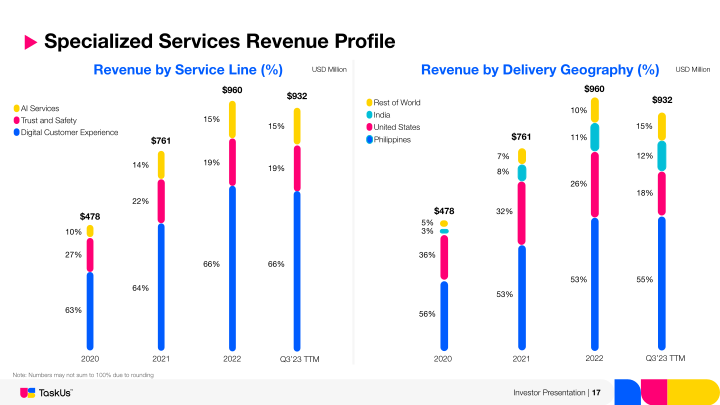 TaskUs Investor Presentation slide image #18