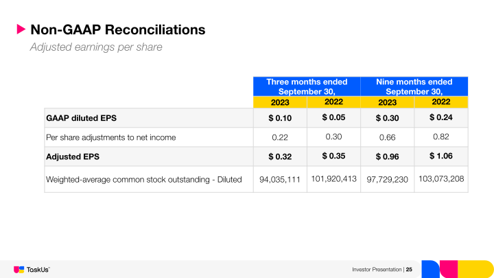 TaskUs Investor Presentation slide image #26