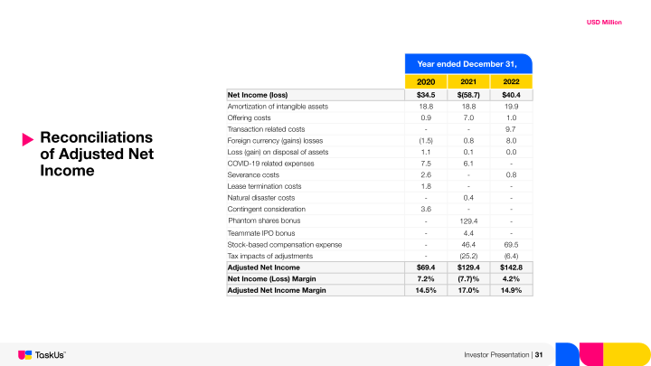 TaskUs Investor Presentation slide image #32