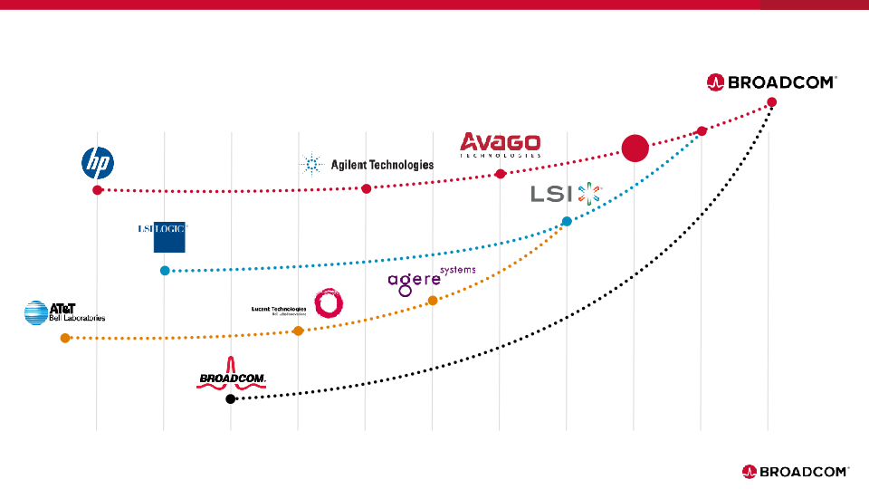 Broadcom Susquehanna Group’s Semi, Storage & Technology Conference  slide image #4