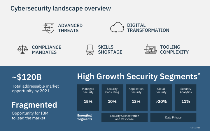 IBM Security Investor Briefing slide image #5