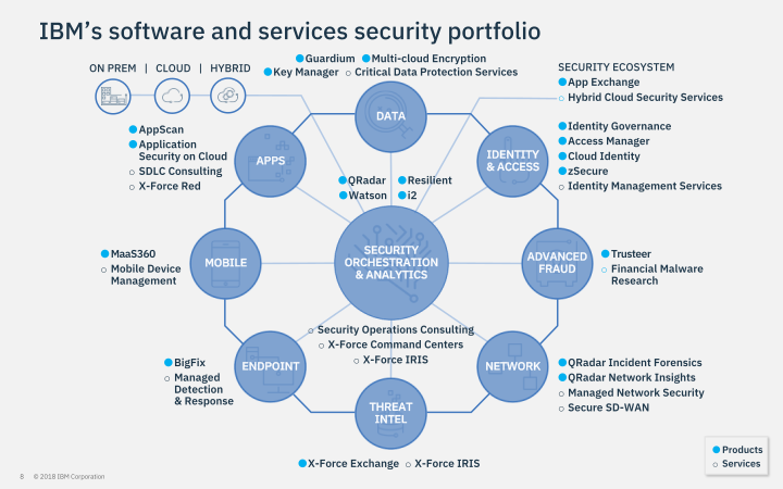 IBM Security Investor Briefing slide image #9