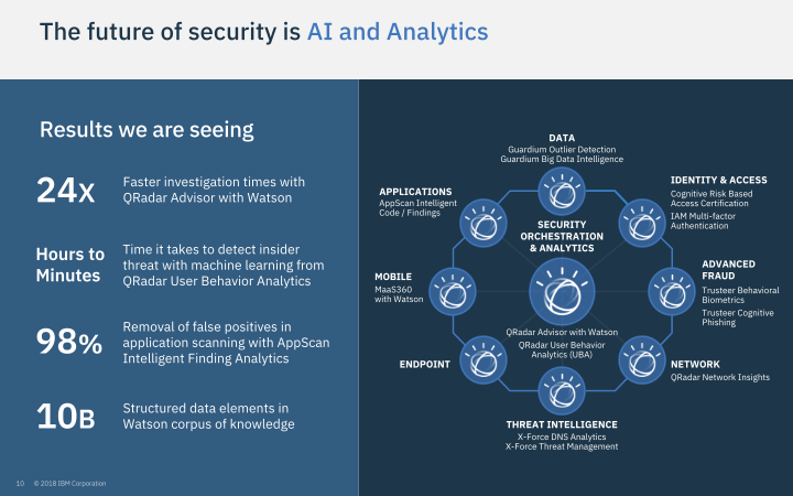 IBM Security Investor Briefing slide image #11