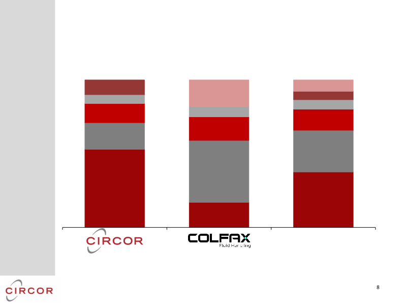 Acquisition of Colfax’s Fluid Handling Business slide image #10