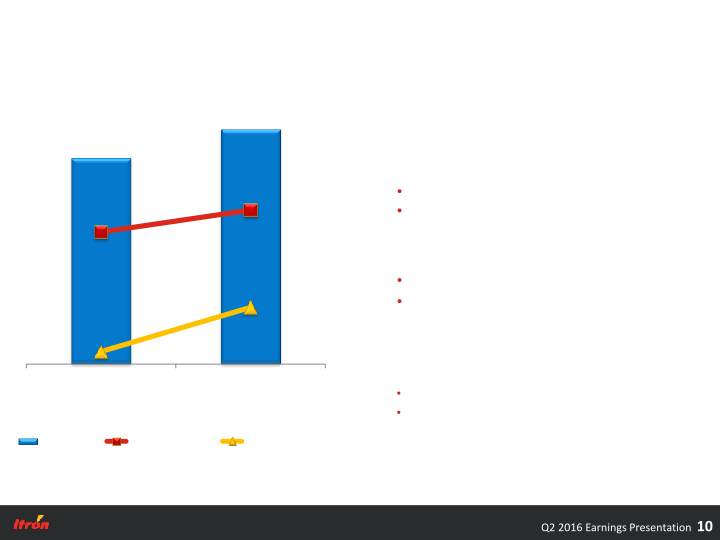 Second Quarter 2016 Earnings Conference Call slide image #11