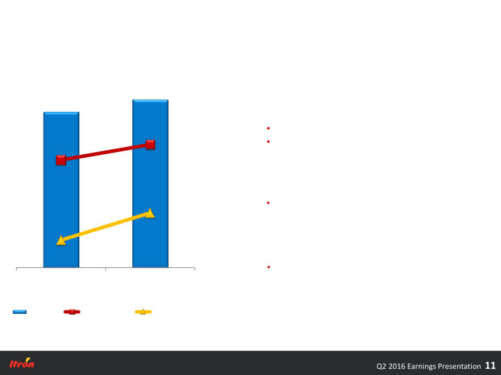 Second Quarter 2016 Earnings Conference Call slide image #12