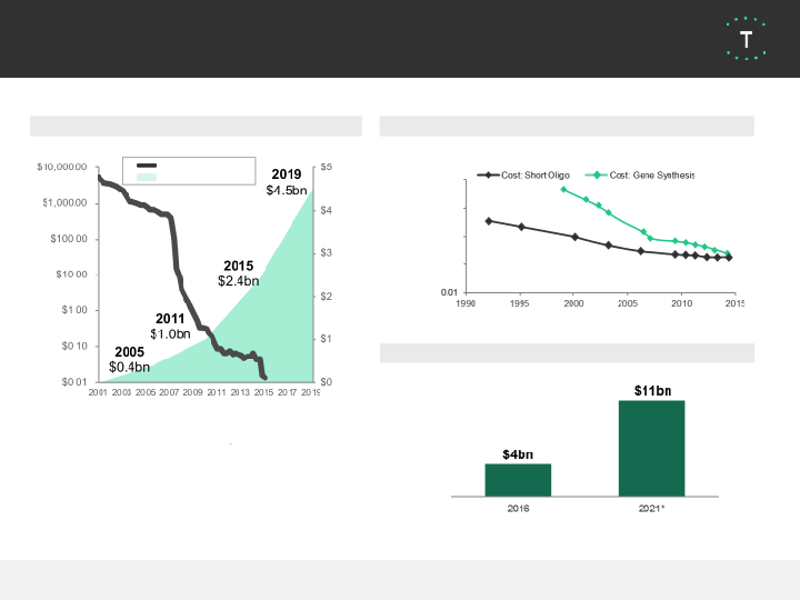 Powering the Synthetic Biology and Genomics Revolutions slide image #13