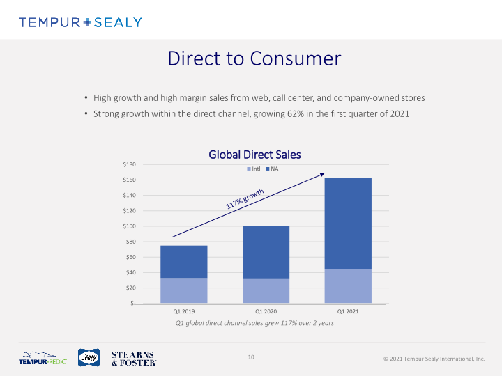 Tempur Sealy Company Presentation slide image #11