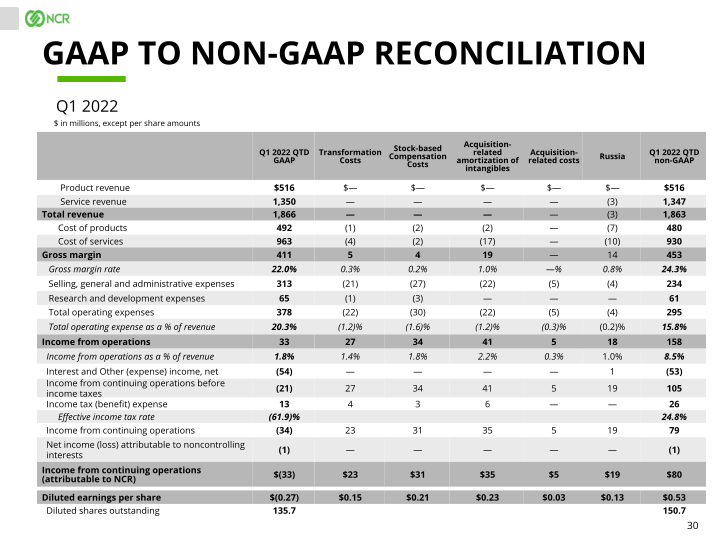 NCR Q1 2023 Earnings Conference Call slide image #31