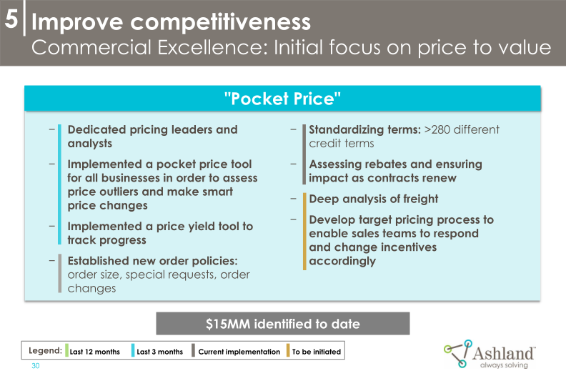 Ashland’s Strategy and Commitment to Create Shareholder Value 2018-2021 slide image #32