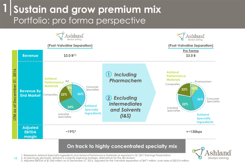 Ashland’s Strategy and Commitment to Create Shareholder Value 2018-2021 slide image #20