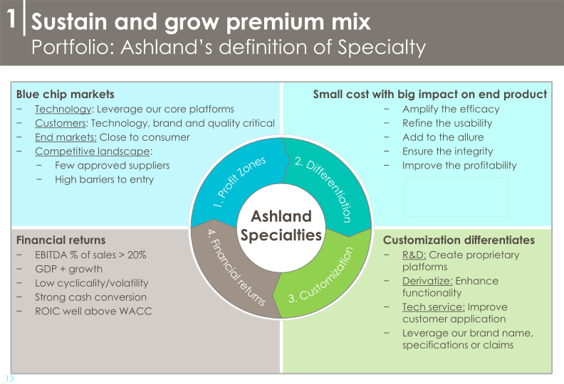 Ashland’s Strategy and Commitment to Create Shareholder Value 2018-2021 slide image #15