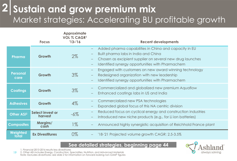 Ashland’s Strategy and Commitment to Create Shareholder Value 2018-2021 slide image #21