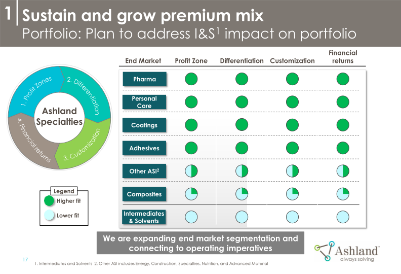 Ashland’s Strategy and Commitment to Create Shareholder Value 2018-2021 slide image #19