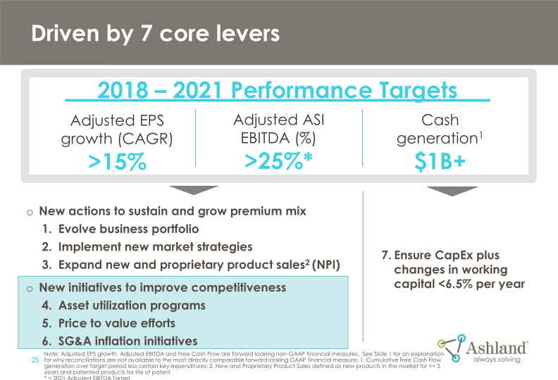 Ashland’s Strategy and Commitment to Create Shareholder Value 2018-2021 slide image #27