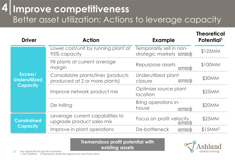 Ashland’s Strategy and Commitment to Create Shareholder Value 2018-2021 slide image #29