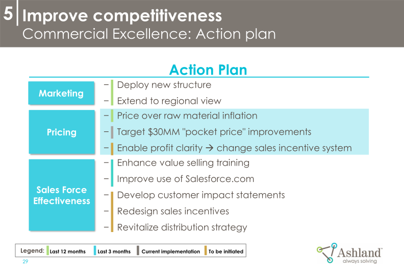 Ashland’s Strategy and Commitment to Create Shareholder Value 2018-2021 slide image #31