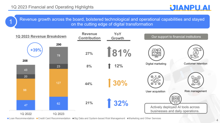 Jianpu Technology Inc 23Q1 Presentation slide image #5