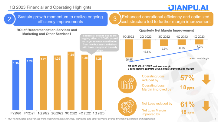 Jianpu Technology Inc 23Q1 Presentation slide image #6