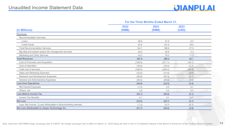 Jianpu Technology Inc 23Q1 Presentation slide image #15