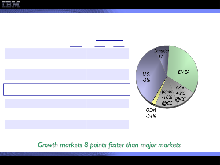 1Q 2009 Earnings Presentation slide image #7