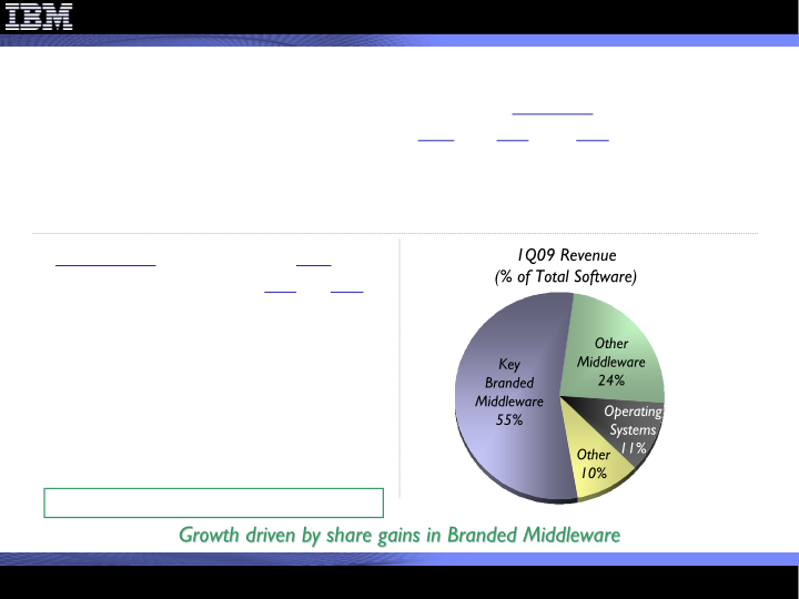 1Q 2009 Earnings Presentation slide image #12