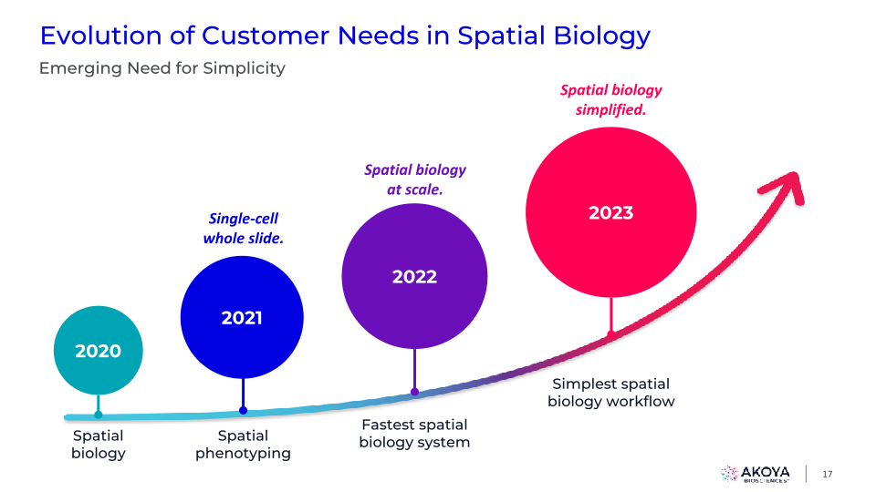 Akoya’s 2nd Annual Spatial Day slide image #18