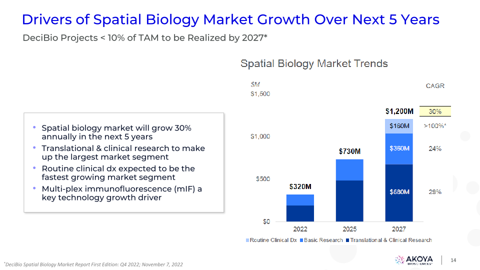 Akoya’s 2nd Annual Spatial Day slide image #15