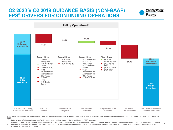 2nd Quarter 2020 Investor Update slide image #7